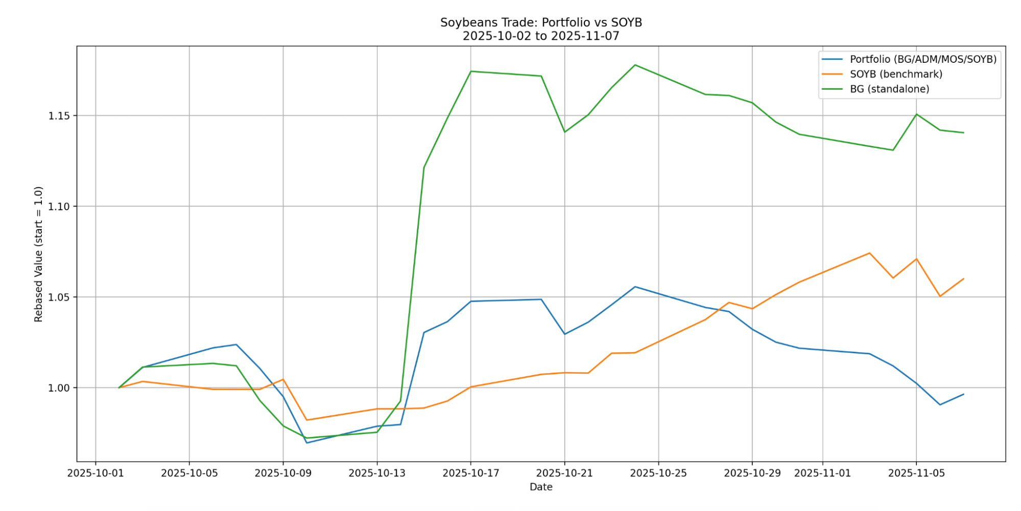 Performance of Bunge, and the greater basket, relative to SOYB as a benchmark. Matplotlib, data pulled from Alpaca.