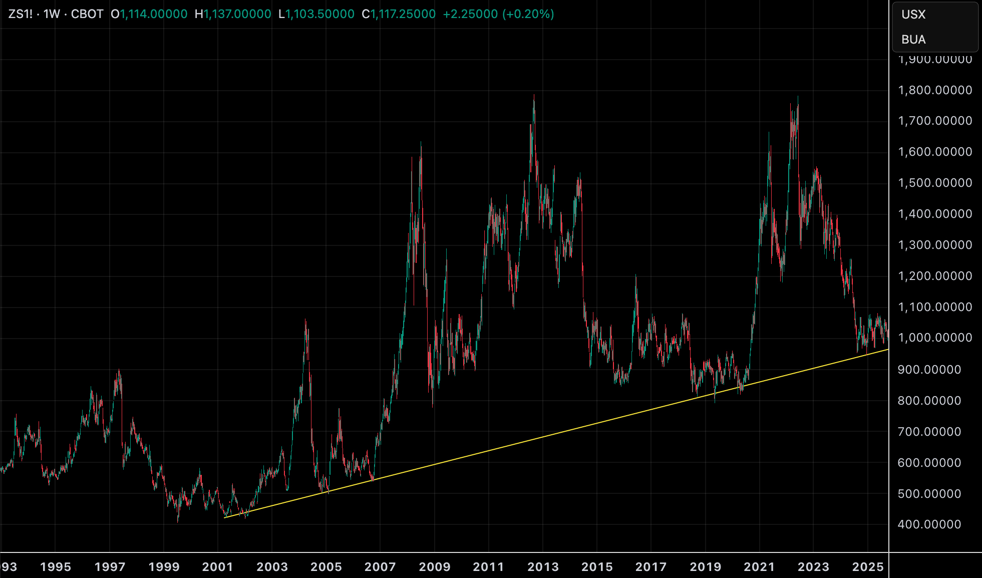 Soybean futures chart showing consolidation at multi-decade support